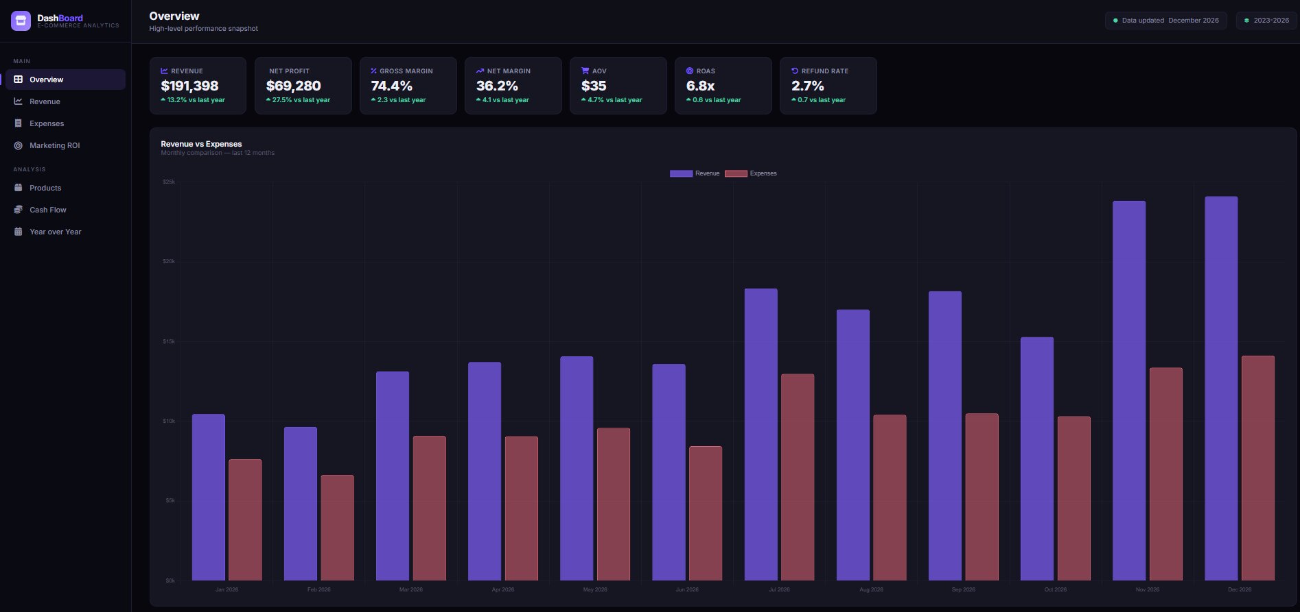 E-Commerce & Dropshipping Dashboard