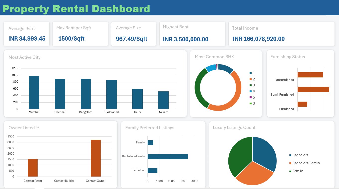 Property Rental Analysis Dashboard